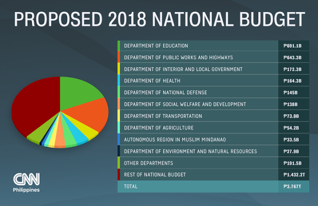 budget allocation for education in the philippines 2018
